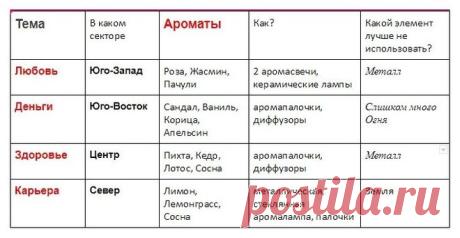 Ароматы по фен шуй: какие запахи притягивают удачу и деньги по фэншуй