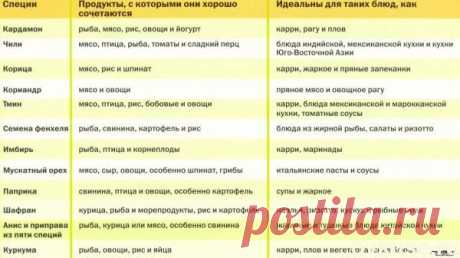 СПЕЦИИ. Что куда применить (в табличках!) - Простые рецепты Овкусе.ру