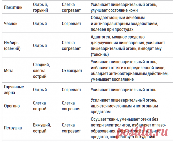 Как и для чего использовать специи по аюрведе