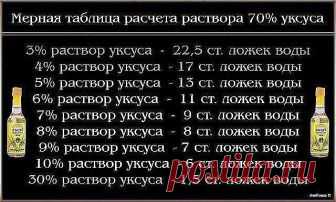 Чтобы получить столовый уксус из 70%-ной уксусной кислоты, нужно соблюсти следующие пропорции: 

9%-ный уксус — 1 ложка кислоты на 7 ложек воды; 
6%-ный уксус — 1 ложка кислоты на 11 ложек воды; 
3%-ный уксус — 1 ложка кислоты на 20 ложек воды. 

И наоборот, можно получить из столового уксуса 70%-ную уксусную кислоту, но при этом нужно уменьшить количество воды, указанное в рецепте, почти на столько, сколько уксуса вы добавляете. 

Формулы расчета просты: 

1 ложка кислоты...