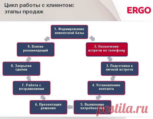 Классическая схема процесса продаж