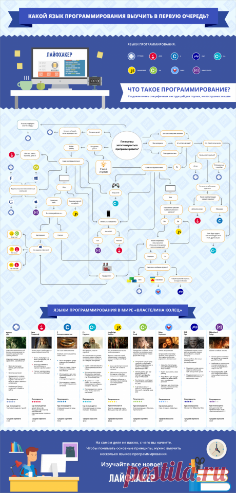 ИНФОГРАФИКА: Какой язык программирования учить первым - Лайфхакер