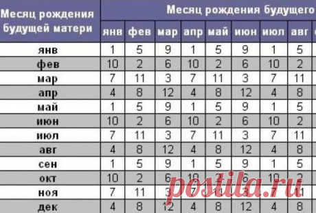 БЛАГОДАРЯ ЭТОЙ ТАБЛИЦЕ ВЫ ЛЕГКО УЗНАЕТЕ ПОЛ ВАШЕГО БУДУЩЕГО РЕБЕНКА | Visper