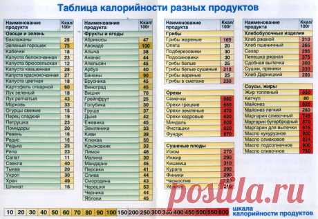 таблица калорийности готовых блюд на 100 грамм полная версия: 12 тыс изображений найдено в Яндекс.Картинках