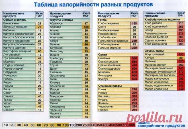 таблица калорийности готовых блюд на 100 грамм полная версия: 12 тыс изображений найдено в Яндекс.Картинках