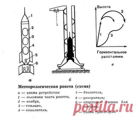 Метеорологические исследования атмосферы в СССР