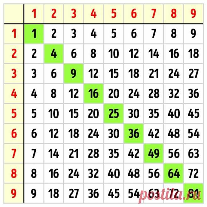 Как научить детей таблице умножения один раз и на всю жизнь | Болтай