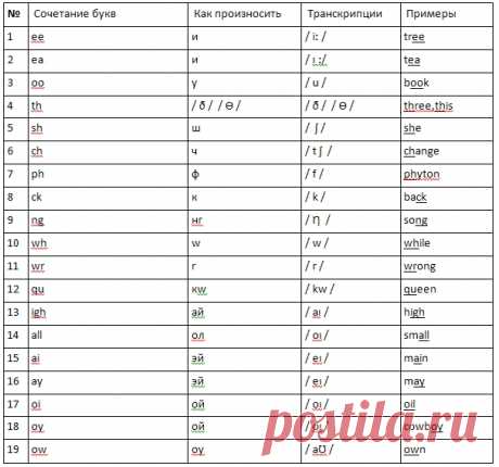 Английский алфавит с произношением букв и песни