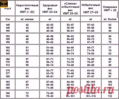 Таблица правильного соотношения роста и веса😃
Сохрани себе, это пригодится✔