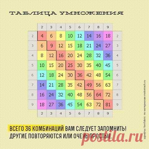 ТАБЛИЦА УМНОЖЕНИЯ В СТИХАХ

В помощь маме

Как выучить таблицу умножения? У некоторых детей возникают сложности при запоминании таблицы умножения, у некоторых — не возникает. Таблицу умножения нужно учить с ребенком. Вы должны объяснить, что умножение - это сложение одинаковых слагаемых. Первый множитель показывает какое слагаемое берем, а второй — сколько раз мы его берем (складываем). Для лучшего запоминания таблицы умножения можно использовать стихи. Например, такие:
Показать полностью…