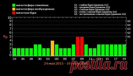 Прогноз солнечной активности на 27 дней - 24 мая-19 июня 2015 | Солнечная активность (активность солнца) в реальном времени (онлайн) » Новая эра Водолея :: 2012-2015 год переход в новую эру