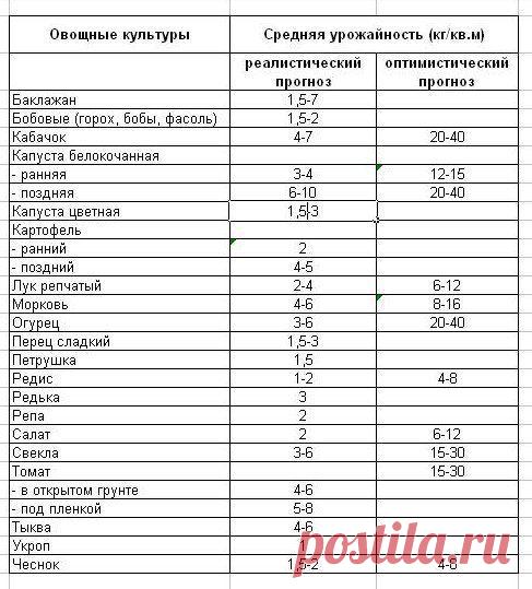 Чего и сколько нам сажать, чтоб закромам не пустовать / Огород / 7dach.ru