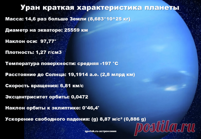 Краткая характеристика планеты Уран