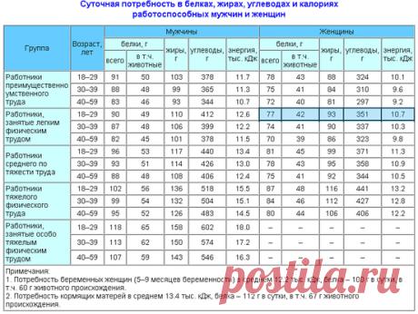 Сколько калорий нужно в день, чтобы похудеть? Калькулятор калорий онлайн. Суточная норма калорий для похудения