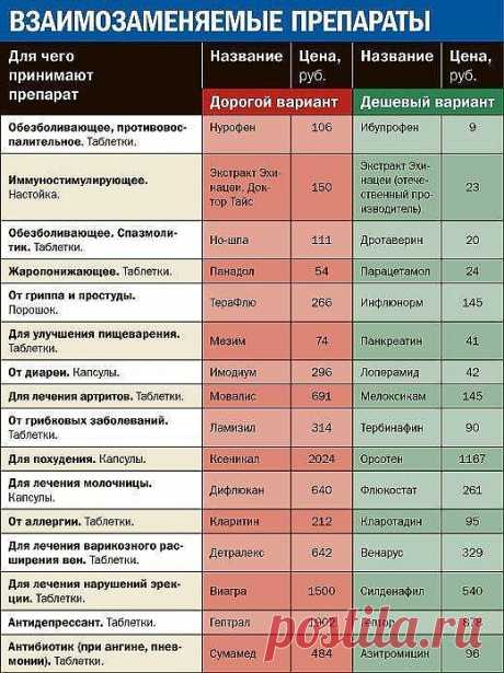 Дорогие лекарства и их более дешевые аналоги (дженерики). ПОДЕЛИСЬ С ДРУЗЬЯМИ. 

 Честно сказать, компетенция большинства граждан в фармакологии оставляет желать лучшего. Когда мы приходим к врачу и получаем в конце приема внушительный список препаратов, как правило, мы не подвергаем его сомнению, ведь человек, когда болен, скорее склонен к доверию, нежели к сомнению. И вот, заручившись авторитетом ...