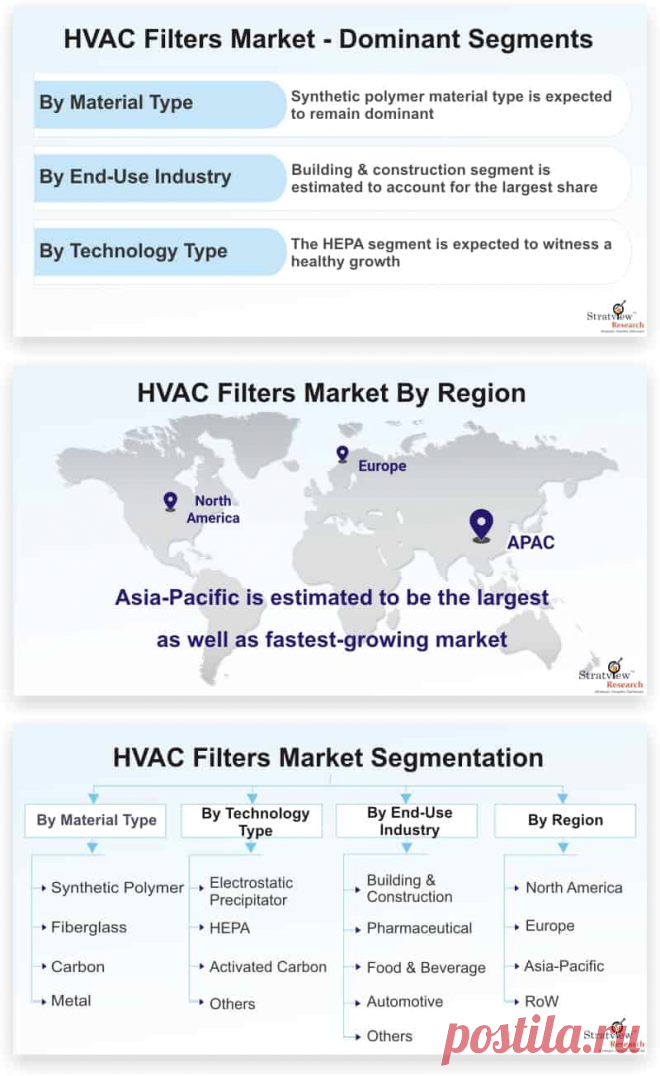 HVAC Filters market is likely to witness a CAGR of 5.5% during the forecast period. The prime factors that are driving the HVAC filters market are increasing demand for HVAC systems, stringent government regulations for efficient filtration, growing awareness about indoor air quality, expanding construction sector, and technological advancements in the HVAC filters.