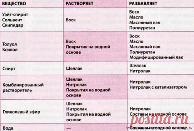 Разбавители и растворители. Что для чего..