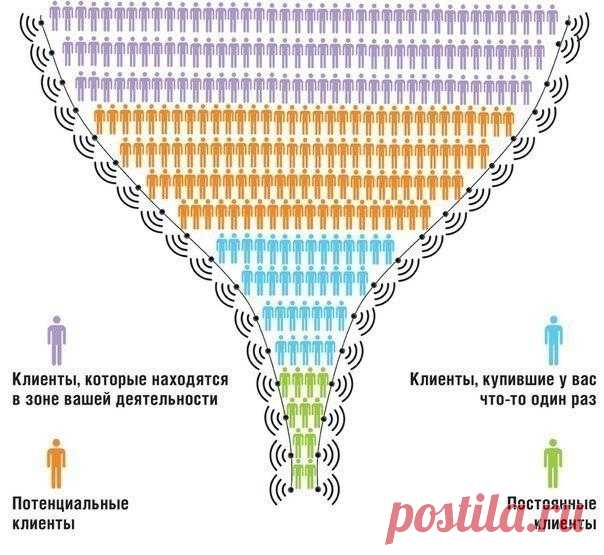51 способ получения новых клиентов:

1. Создать сайт
2. Контекстная реклама
3. Тизерная реклама
4. SEO-оптимизация 
5. СРА сети (оплата за действия пользователей на сайте)
6. Создать группу в социальных сетях
7. Реклама в социальных сетях (оплата за показы или клики)
8. Партнерские программы
9. Баннеры на порталах
10. Разместить форму подписки на своем сайте
11. Запустить страницу захвата
12. Завести канал на YouTube
13. Реклама на YouTube
14. Сделать акцию на товар-локомо...