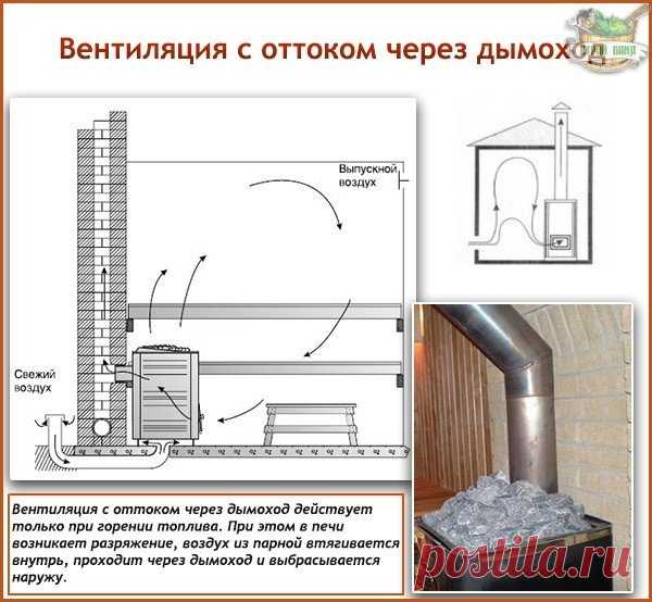 Естественная вентиляция в бане: схемы устройства + пошаговые инструкции