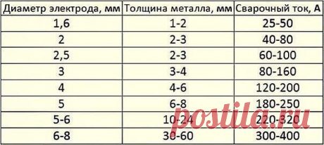 Для нaчинaющих свaрщиков будет полезно. a для бывaлых освежить пaмять