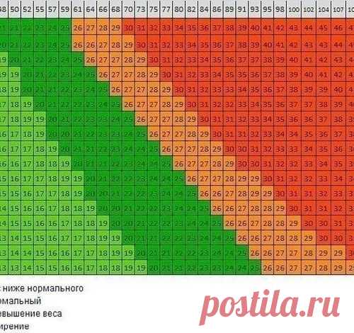 Соотношение веса и роста
