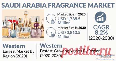 The Saudi Arabia fragrance market size was estimated at $2,049.7 million in 2021, and it will grow at a CAGR of 6.1% during 2021–2030. The market is driven by the increasing number of gym-goers and rising importance of personal hygiene and grooming in the country. Saudi Arabia is one of the most-important markets in the Middle East for cosmetics and fragrance products. Consumers in the country spend a lot of money on their personal appearance, which helps the market grow.