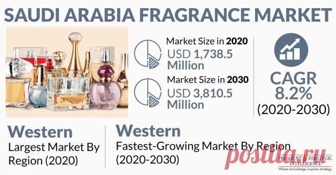 The Saudi Arabia fragrance market size was estimated at $2,049.7 million in 2021, and it will grow at a CAGR of 6.1% during 2021–2030. The market is driven by the increasing number of gym-goers and rising importance of personal hygiene and grooming in the country. Saudi Arabia is one of the most-important markets in the Middle East for cosmetics and fragrance products. Consumers in the country spend a lot of money on their personal appearance, which helps the market grow.