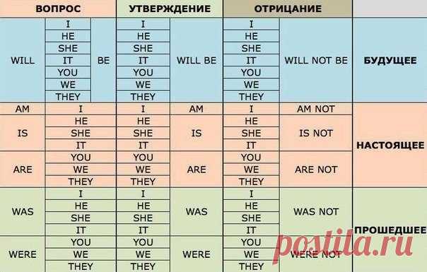 Полезная таблица для тех, кто учит английский. Рекомендуем сохранить! | Женская страничка