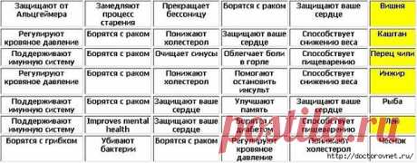 ПОТРЯСАЮЩАЯ ТАБЛИЦА ПОЛЕЗНЫХ ПРОДУКТОВ!