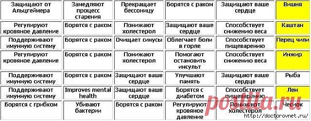 ПОТРЯСАЮЩАЯ ТАБЛИЦА ПОЛЕЗНЫХ ПРОДУКТОВ!