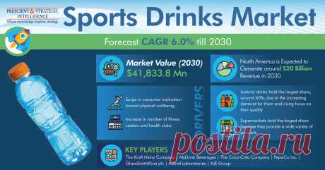 The sports drinks market size stood at $24,656.8 million in 2021, and it is expected to advance at a compound annual growth rate of 6.0% during 2021–2030, to reach $41,833.8 million by 2030.