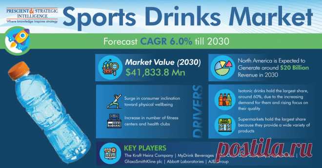 The sports drinks market size stood at $24,656.8 million in 2021, and it is expected to advance at a compound annual growth rate of 6.0% during 2021–2030, to reach $41,833.8 million by 2030.