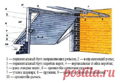 Ворота из профнастила своими руками для дома: чертежи и +Фото ковки и Видео