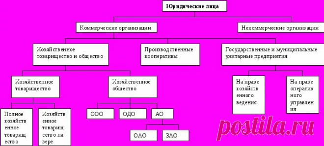 1. Предприятие – основное звено экономики. Организационно-правовые формы предприятия