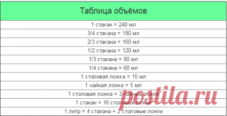Как отмерить без весов (сухие продукты и жидкость) Часто, готовя какое-либо блюдо хозяйкам приходится отмерять продукты при помощи ложки или стакана. Мы приготовили для вас таблицу мер в помощь.