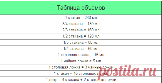 Как отмерить без весов (сухие продукты и жидкость) Часто, готовя какое-либо блюдо хозяйкам приходится отмерять продукты при помощи ложки или стакана. Мы приготовили для вас таблицу мер в помощь.