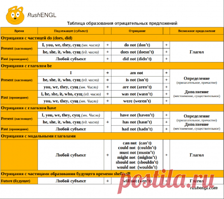 Отрицания в английском пугают?

«Don’t», «didn’t», «isn’t», «won’t»… кажется, будто этих форм слишком много — и всё сложно.
Но на самом деле всё проще, чем кажется. Главное — понять систему.

💡 Лови шпаргалку, чтобы разложить всё по полочкам.
С ней отрицательные предложения больше не будут вызывать ступор.

А по ссылке мы разбираем данную тему более подробно