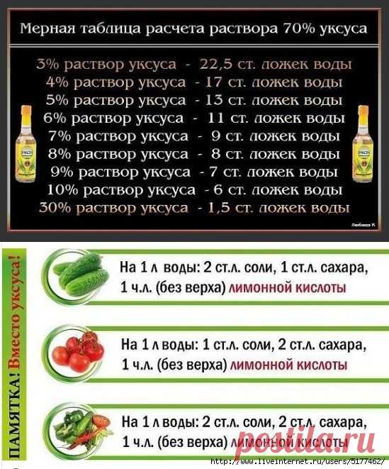 Уксус на кухне...