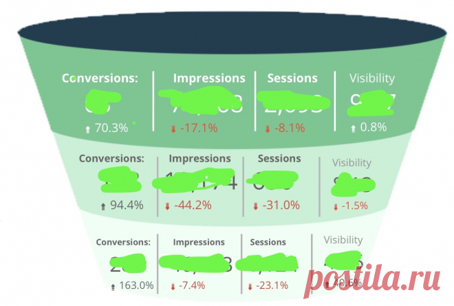3 Types of Keyword Tracking
Where would a healthcare website’s pages fit into the funnel?
Top Funnel: Blogs & Resource Content.
Mid Funnel: Conditions Treated, Insurance Info, Company About Page.
Bottom Funnel: Services Pages, Location Pages, Contact Pages.