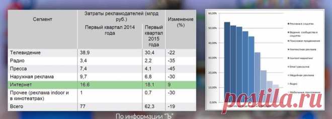 Рекламные бюджеты неумолимо смещаются в сторону интернета.

Приведу аналитику известного  авторитетного издания «Ъ», которую я обнаружила на сайте Ценофона. | gid-informportal.ru