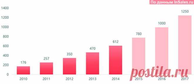 Рост рынка российской интернет-торговли замедляется