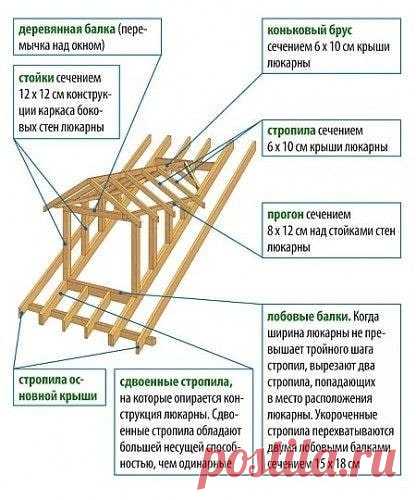 Устройство люкарны

#sovety@stroitelstvo_doma_svoimi_rukami
