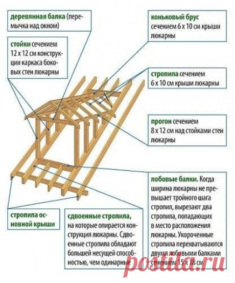 Устройство люкарны

#sovety@stroitelstvo_doma_svoimi_rukami