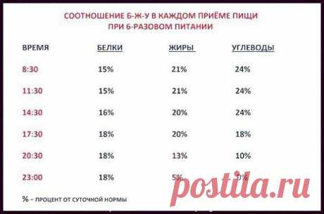 Полезная табличка, которая позволит правильно спланировать свой рацион питания. Добавь себе на стенку, чтобы не потерять 😉 / Спорт Сильных!