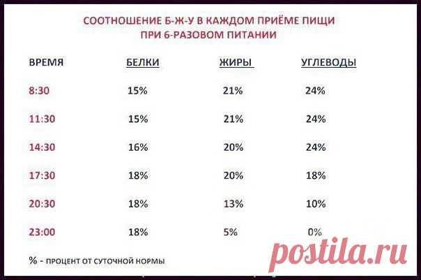 Полезная табличка, которая позволит правильно спланировать свой рацион питания. Добавь себе на стенку, чтобы не потерять 😉 / Спорт Сильных!