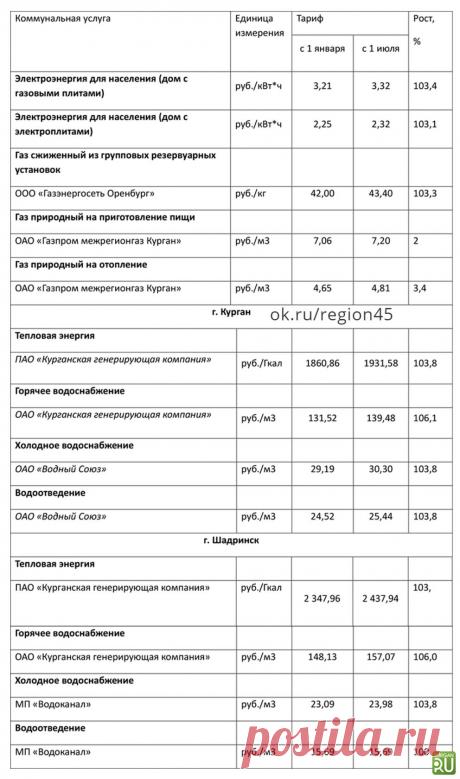 С 1 июля в Кургане повышается «коммуналка». ТАБЛИЦА ЦЕН. 

С 1 июля суммы в «коммунальных» квитанциях жителей Курганской области вырастут. 

По данным Департамента регулирования цен и тарифов Курганской области, совокупный платеж за коммунальные услуги возрастет в диапазоне от 3,8 до 6% в зависимости от площади квартиры, то есть приблизительно от 150 до 400 рублей. В Департаменте напомнили, что 1 января 2018 года повышения не было и тарифы на коммунальные услуги на террито...