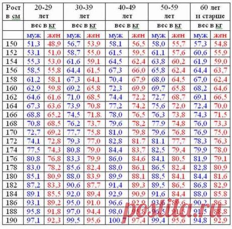 Как найти свой идеальный вес после 50 лет
