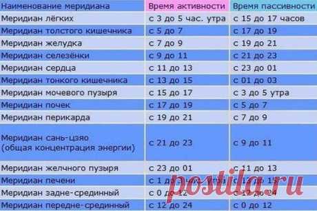 О красоте, здоровье, успехе
✿✿✿☝ ✔Суточная активность внутренних органов человека