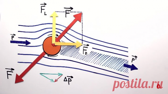 Эффект Магнуса
