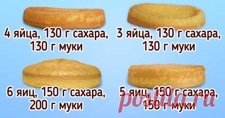 Почему бисквит поднимается горкой или опадает и как этого избежать Казалось бы, нет ничего сложного в том, чтобы взбить яйца с сахаром и к ним добавить муку. Однако приготовление бисквита — это целая наука. Стоит чуть-чуть нарушить пропорции ингредиентов, выставить не ту температуру у духовки, и вместо пышного бисквита вы получите тугой и плотный. Либо же ваше кондитерское изделие может подняться горкой или, наоборот, опасть.